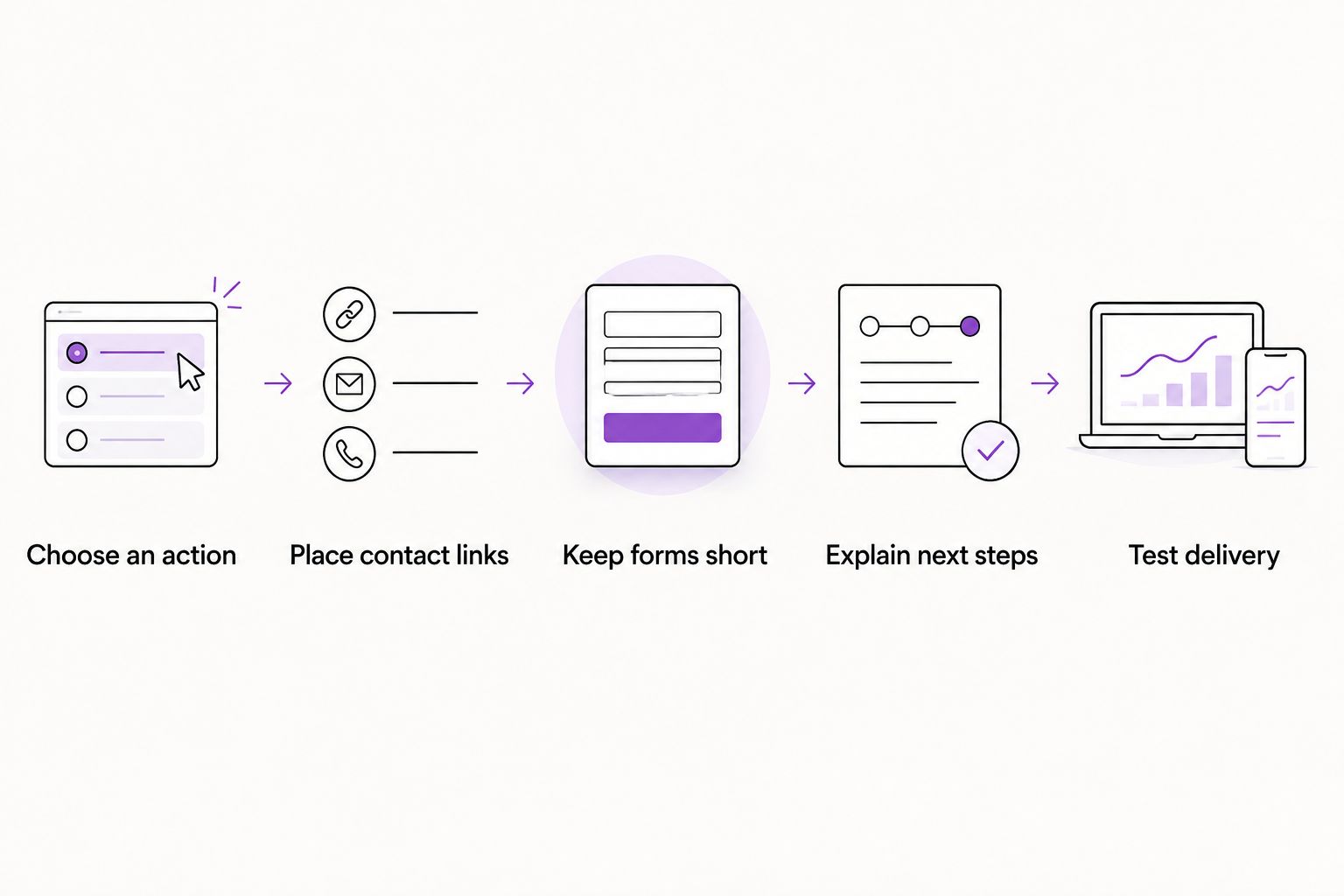 Contact process from choosing an action to testing message delivery