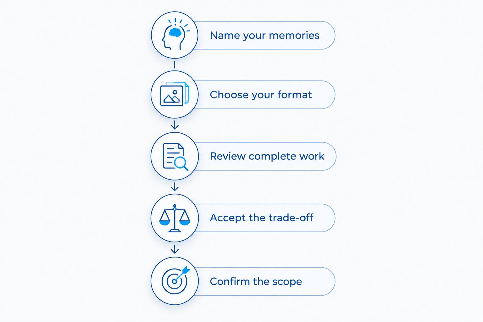 Decision sequence from naming wedding memories to confirming the coverage scope