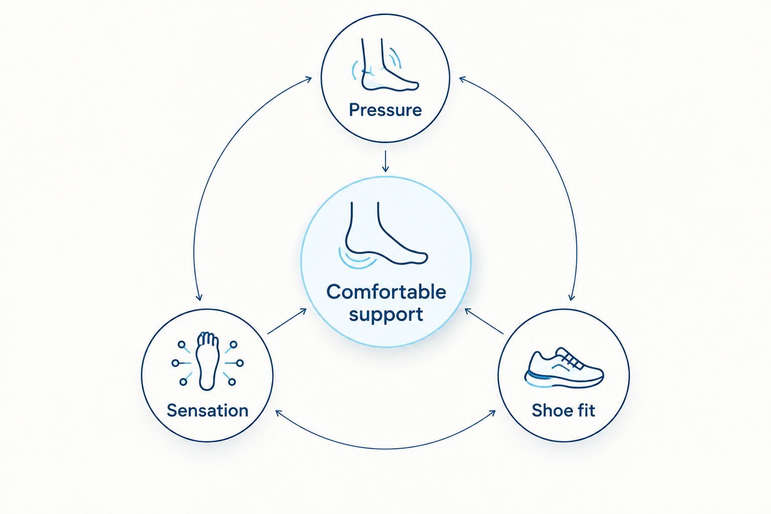 Three ankle brace fit checks: pressure, sensation, and shoe fit.