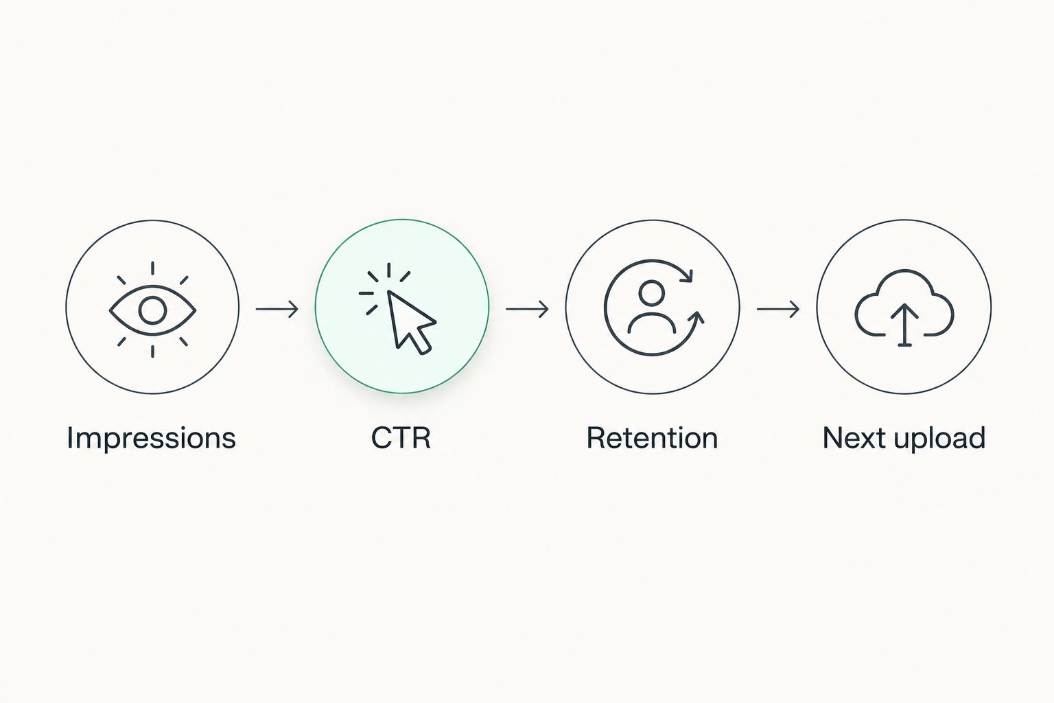 A four-step path from impressions through CTR and retention to the next upload