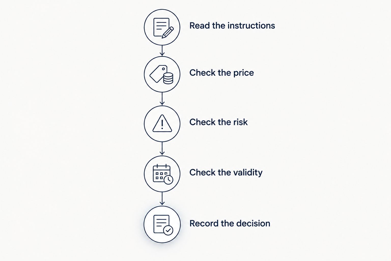 Five checks for a late forex signal, from reading instructions to recording the decision