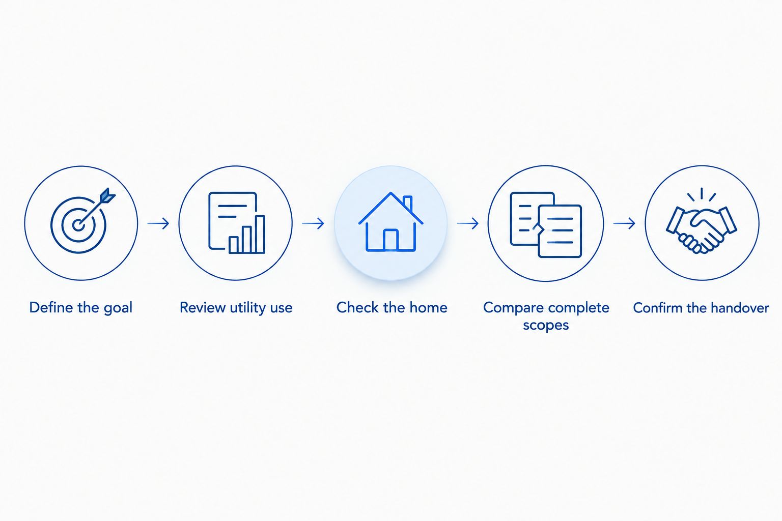 Decision steps from defining your heating goal to confirming installation handover
