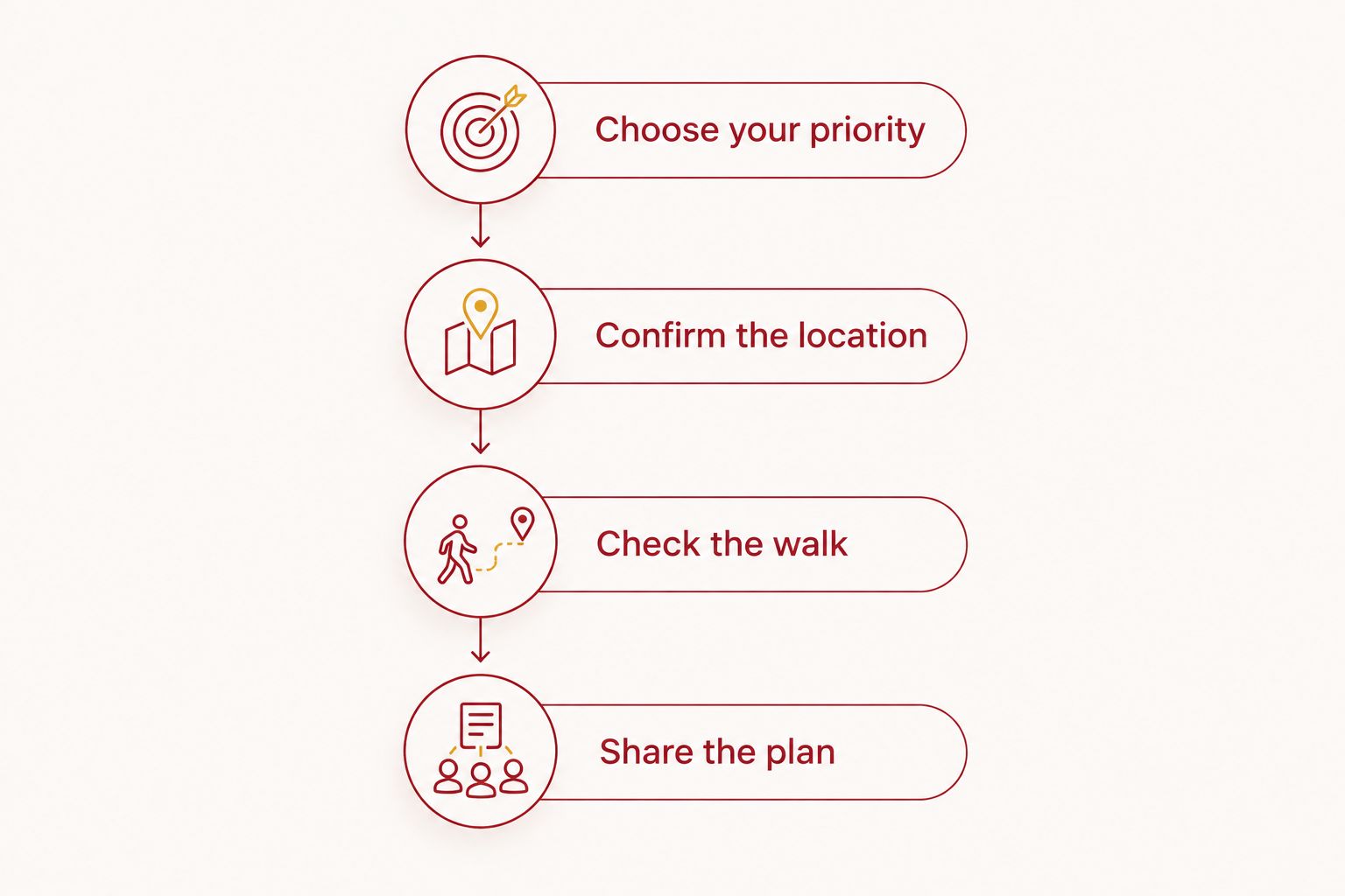 Parking planning sequence from choosing a priority to sharing the final location