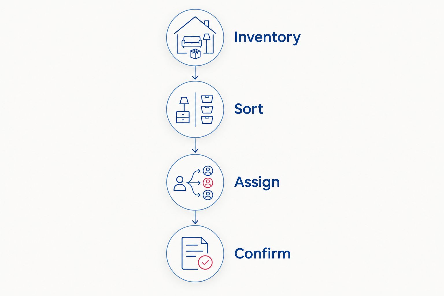 Packing decision timeline showing inventory, sorting, task assignment, and written confirmation