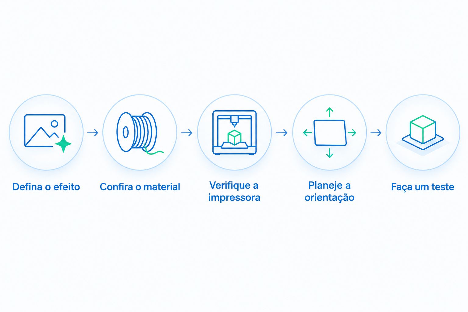 Etapas para escolher PLA silk pelo efeito de cor, compatibilidade, orientação e teste.