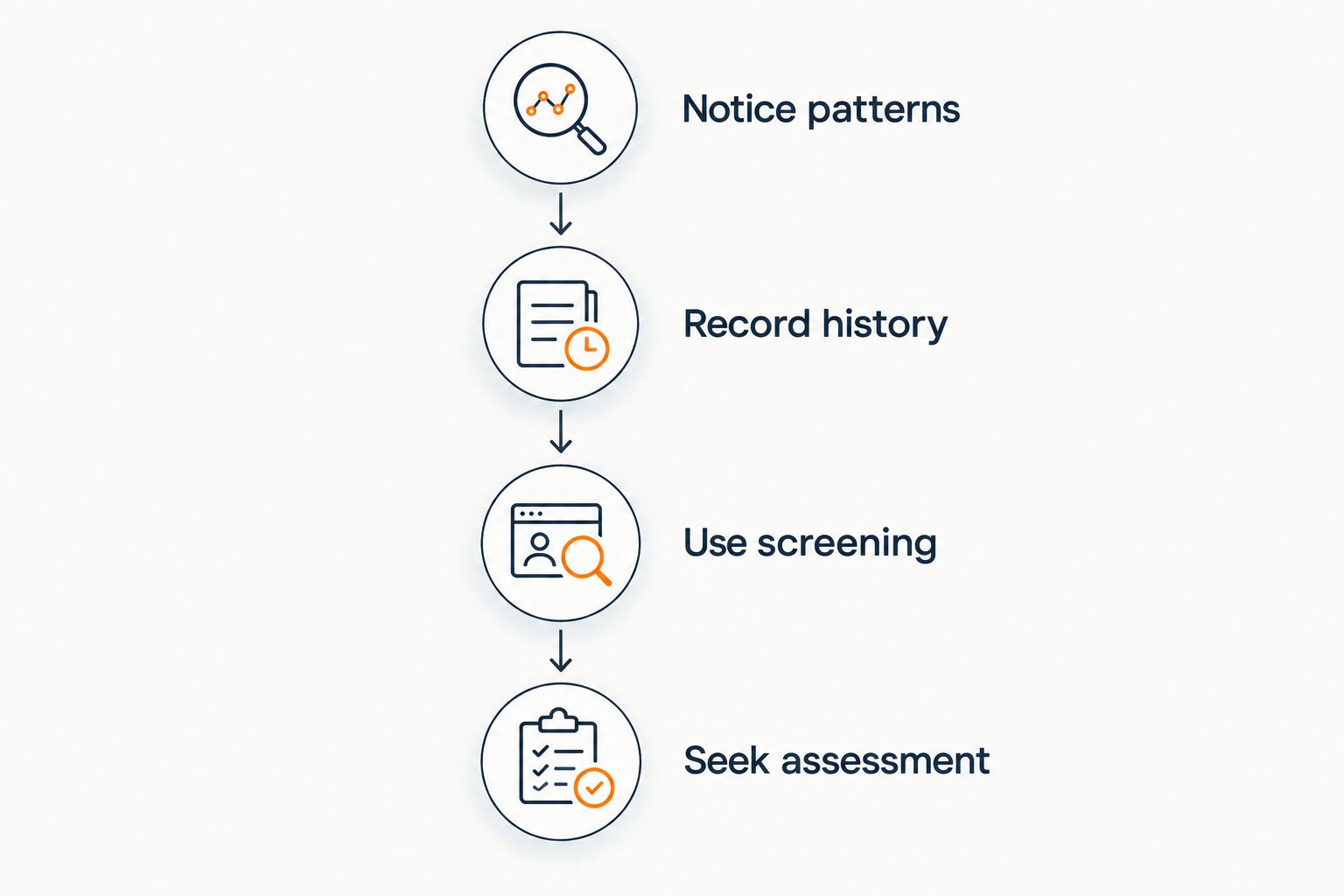 Steps from noticing attention patterns to seeking a clinical ADHD assessment