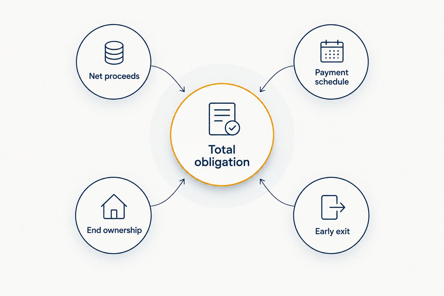 Financing comparison diagram connecting total obligation with proceeds, payments, ownership and exit terms.