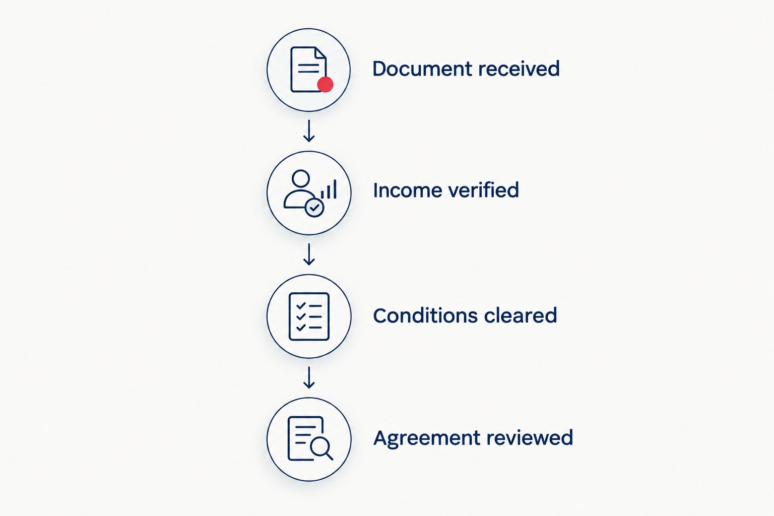 Four checkpoints from document receipt through income verification to agreement review