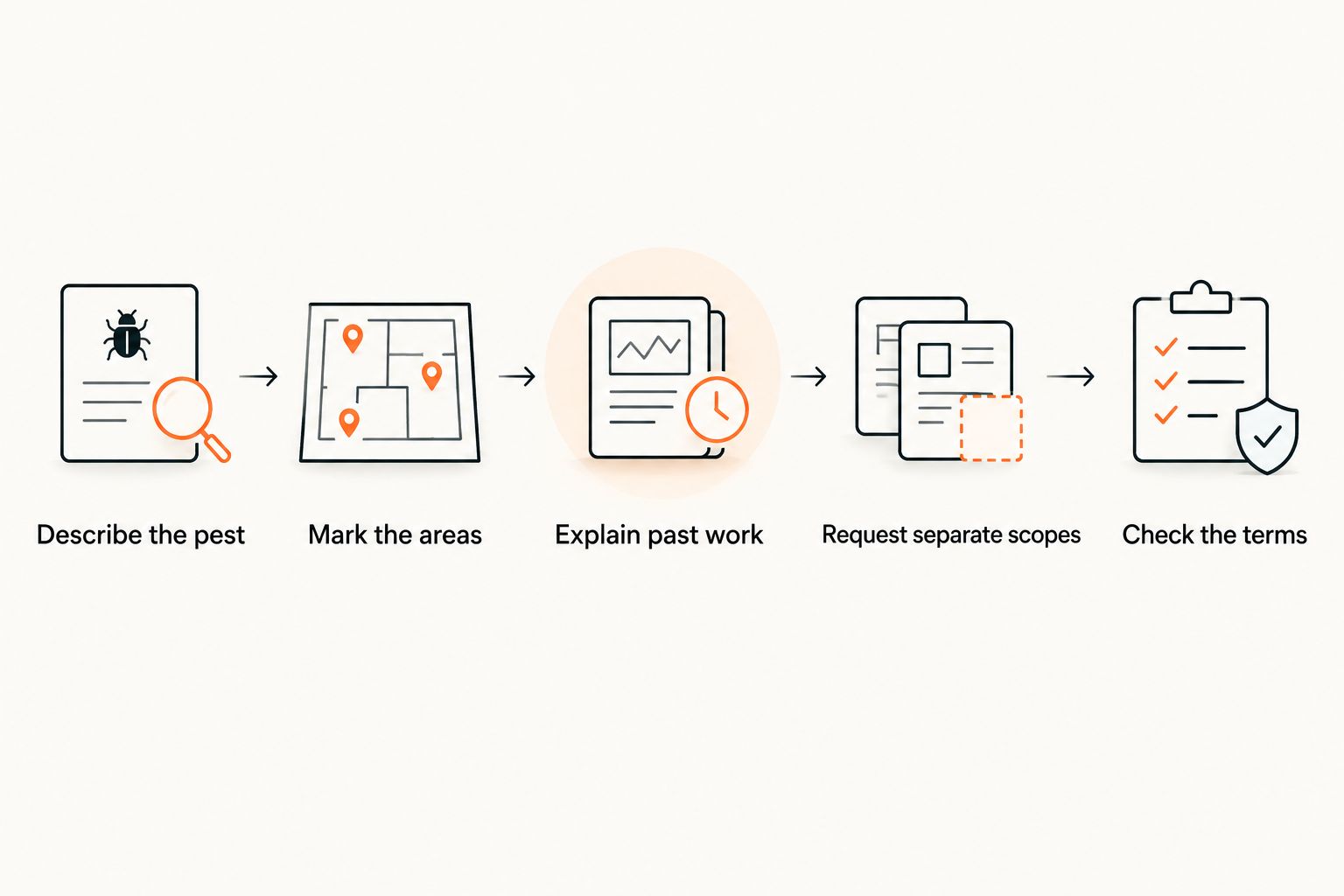 Job-posting steps from describing the pest to checking the quote terms