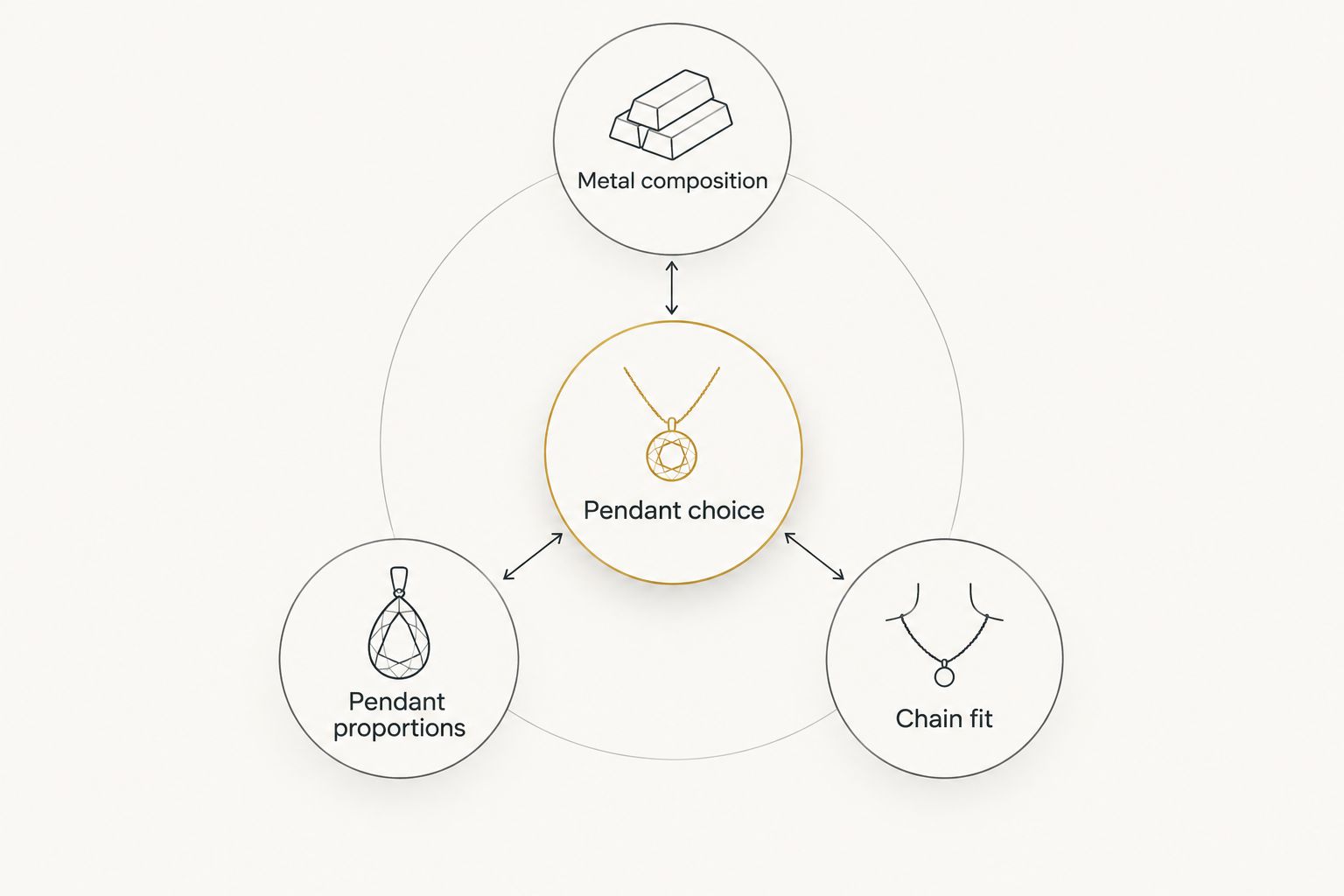 Pendant choice connected to metal composition, pendant proportions, and chain fit