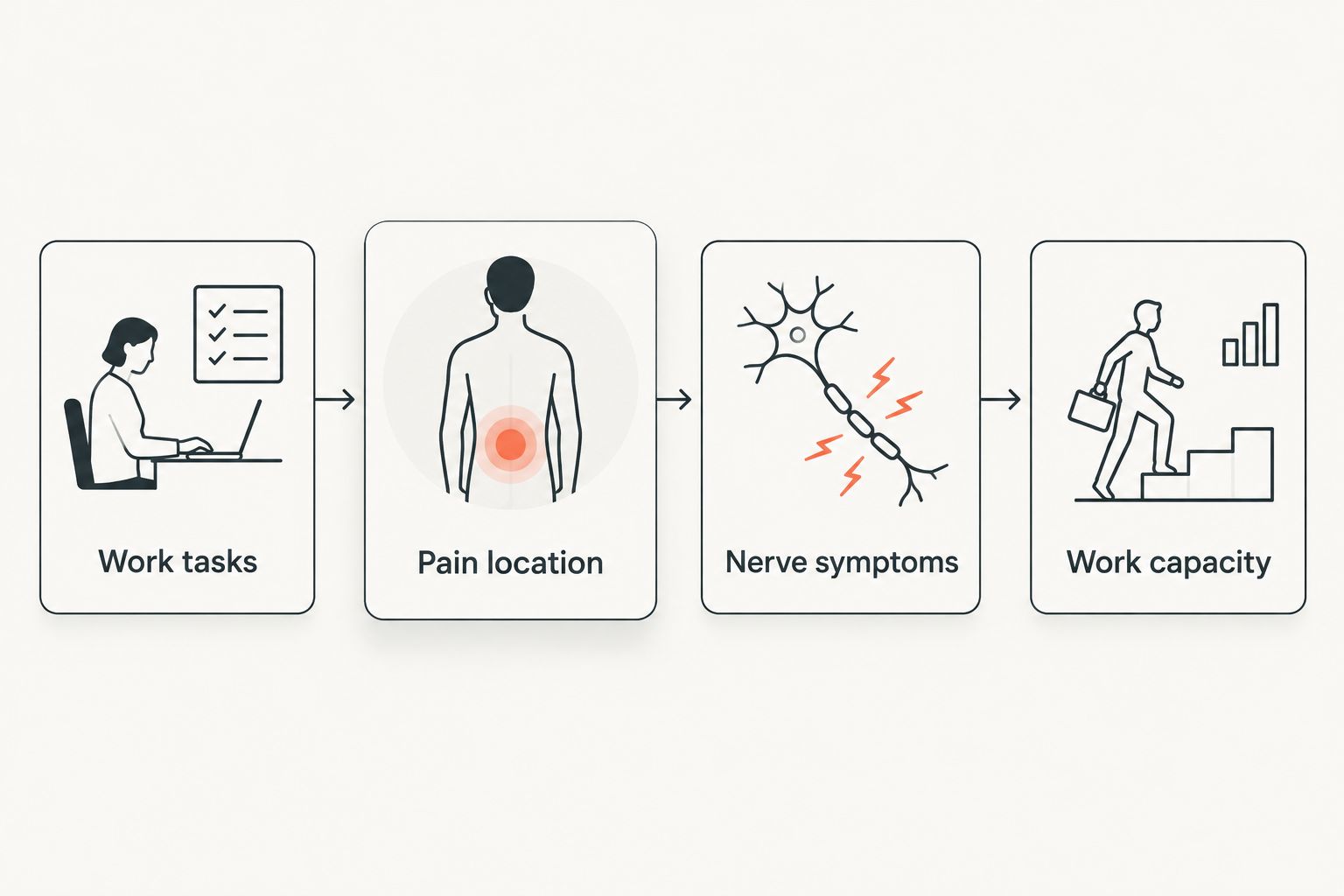 Four details to record before a pain appointment: tasks, location, nerve symptoms, and work capacity.