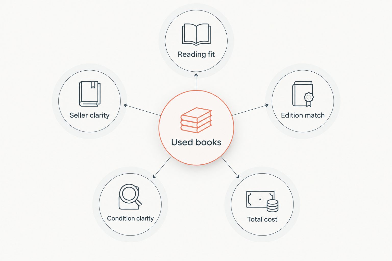 Five checks for choosing an online used-book store