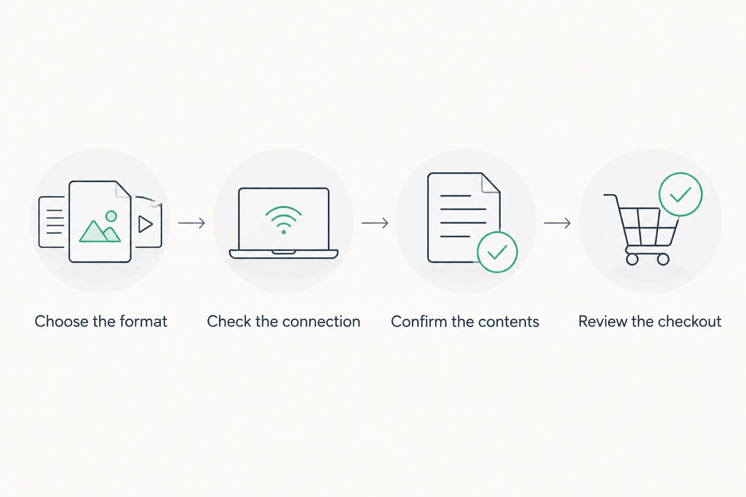 Four checks covering product format, connection, package contents and checkout