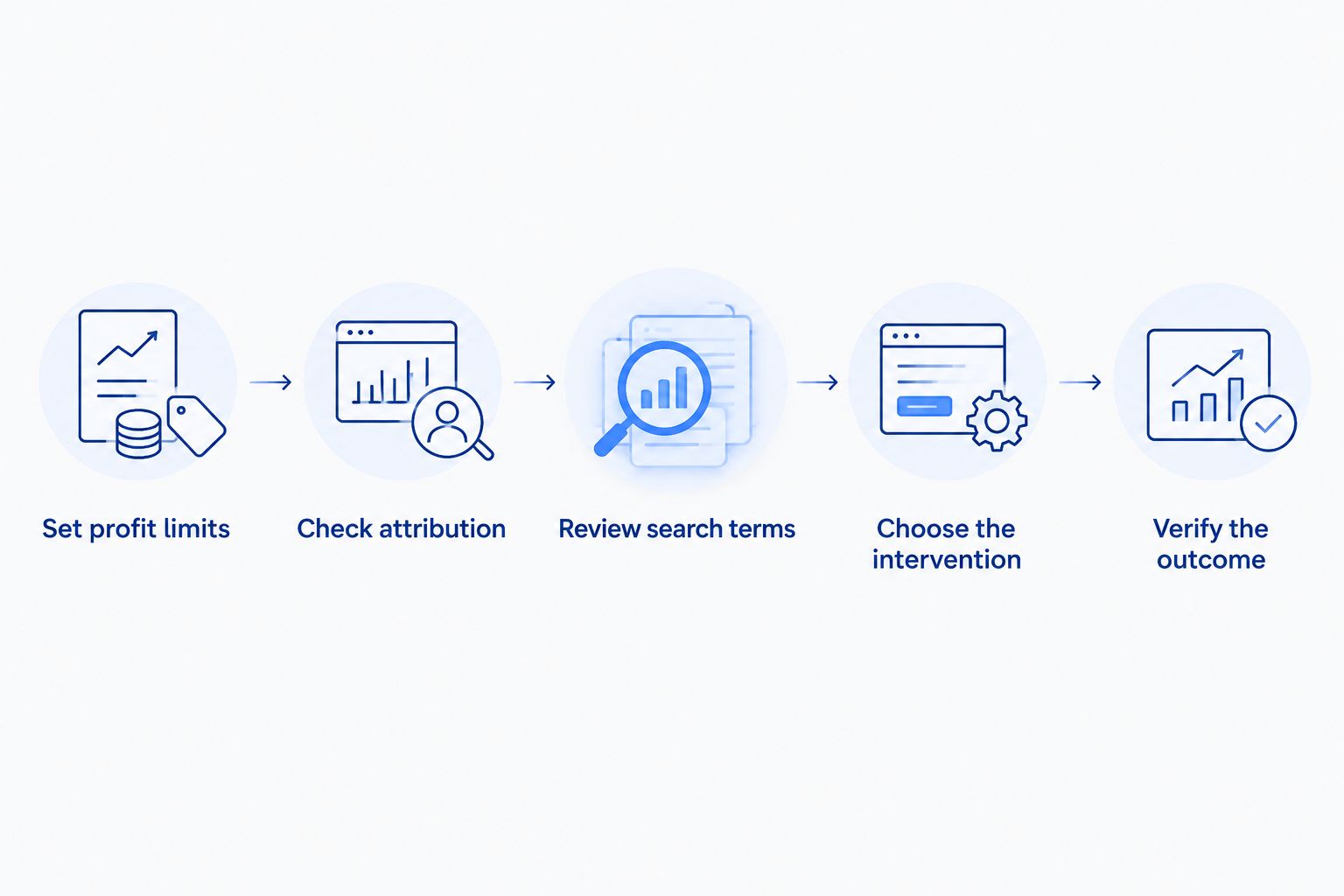 Five steps for diagnosing and reducing wasted Amazon advertising spend