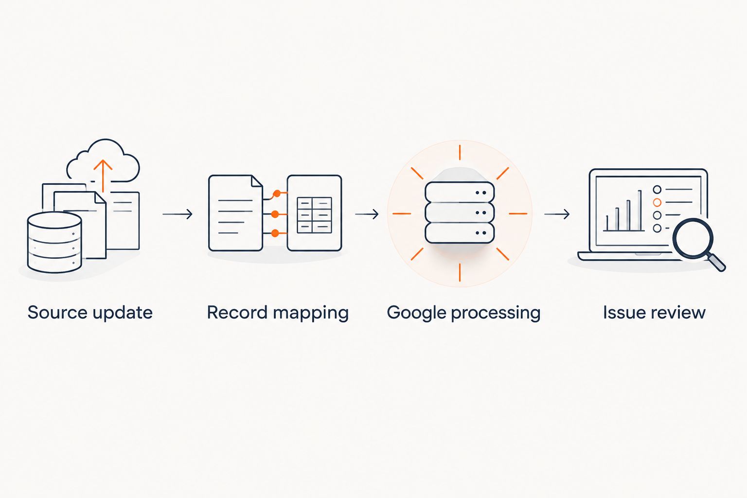 Four checkpoints connecting grocery inventory changes to Google processing and issue review