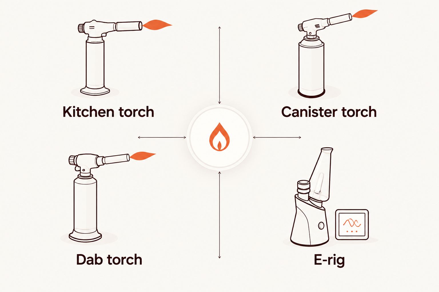 Comparison of kitchen torches, canister torches, dab torches, and e-rigs
