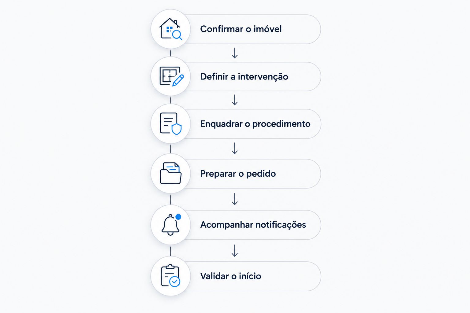 Etapas desde a verificação do imóvel até à confirmação das condições para iniciar a obra