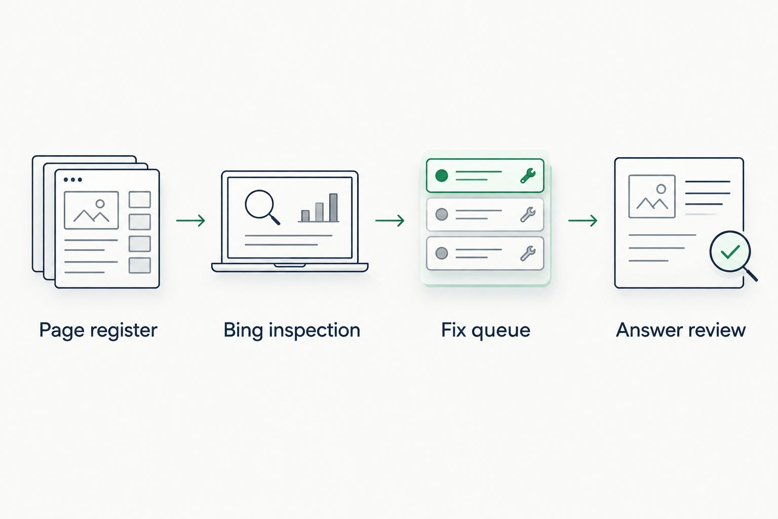 Four stages connecting page records, Bing checks, website fixes and AI answer reviews