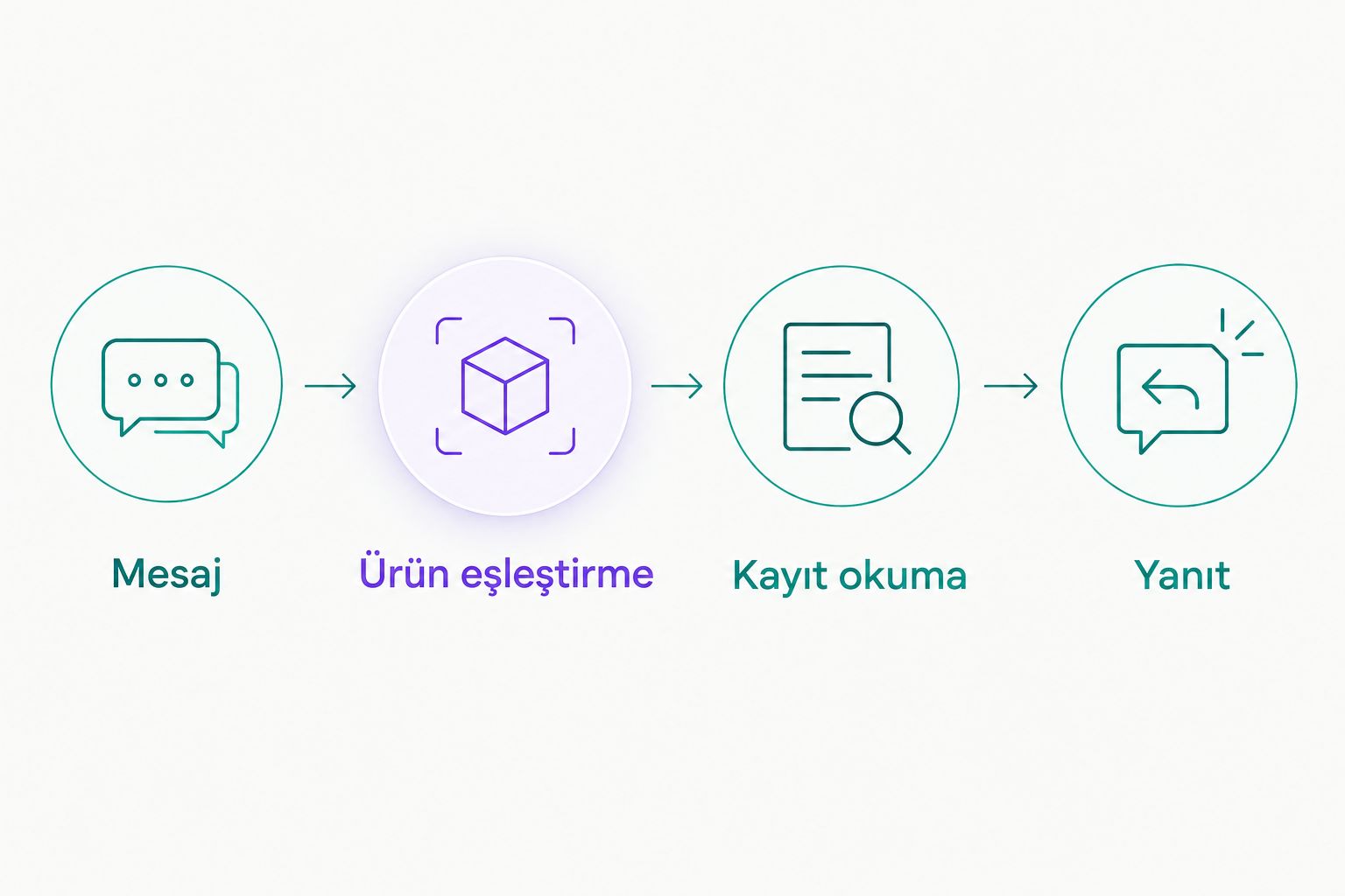 Instagram mesajından ürün eşleştirmeye, kayıt okumaya ve yanıta uzanan akış
