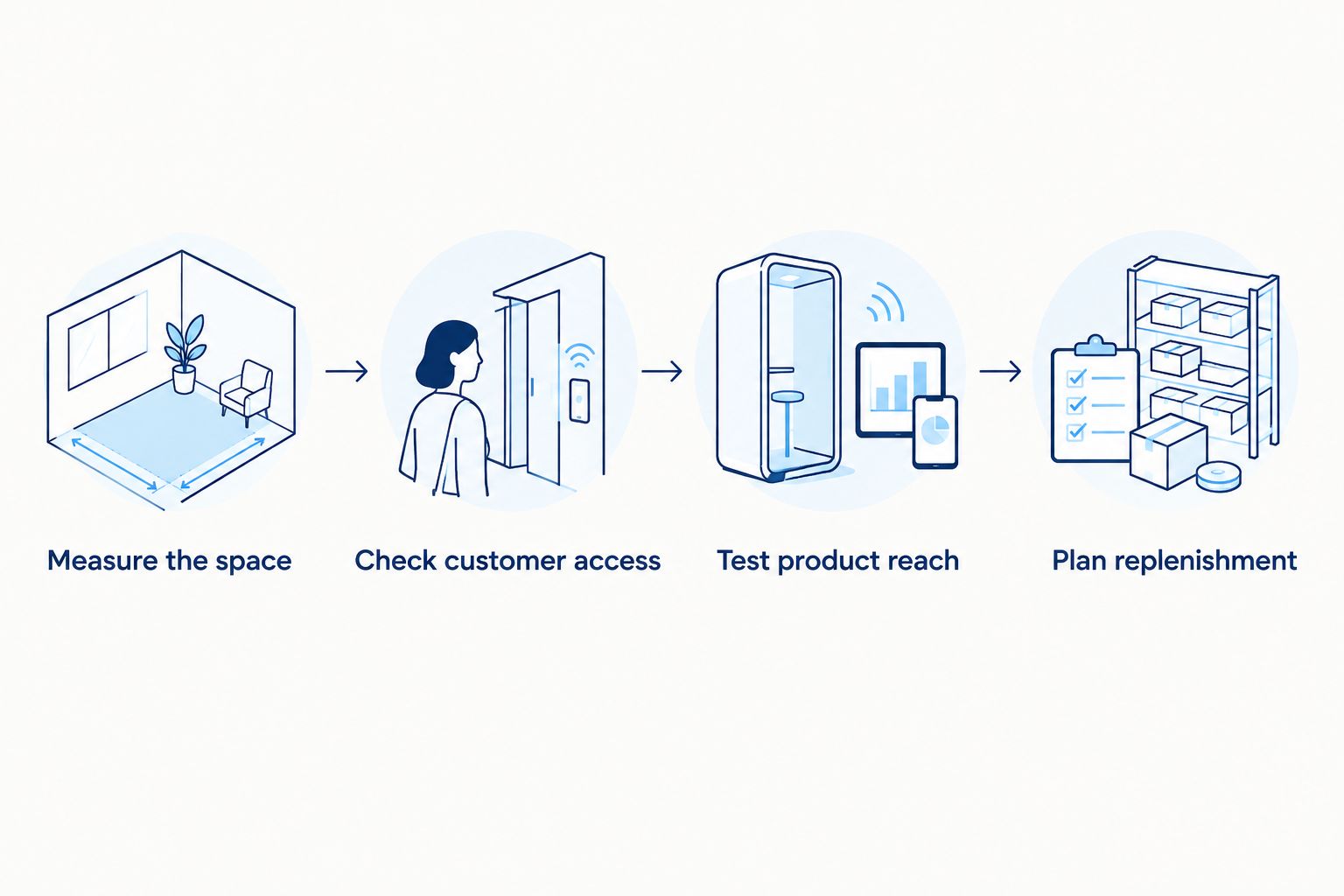Four checks for placing a retail dump bin, from measuring space to planning replenishment
