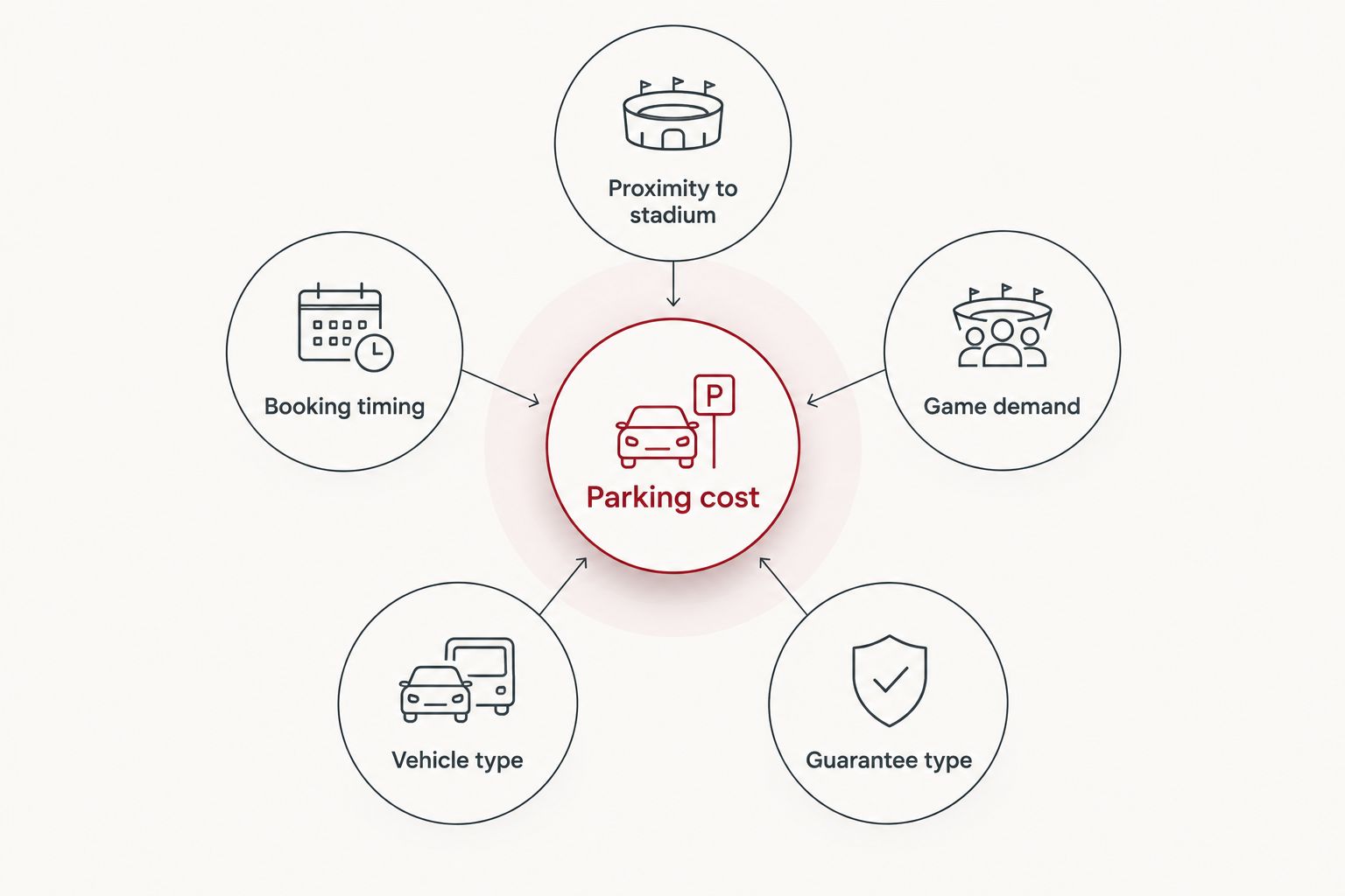 Diagram showing five factors that influence IU football parking cost