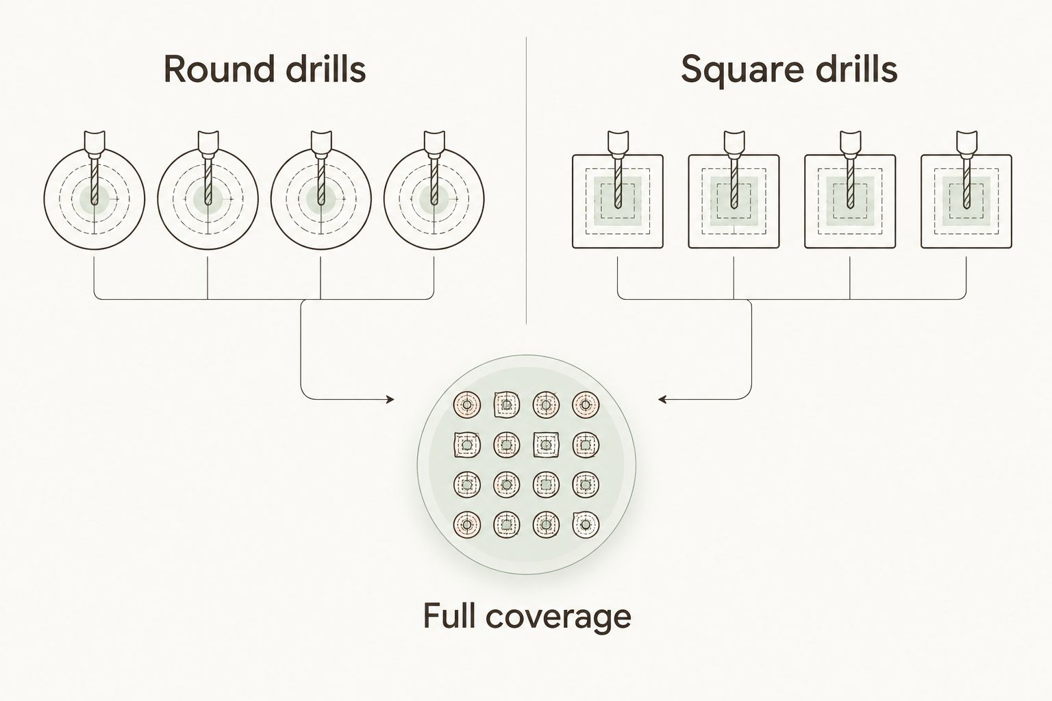 Round and square diamond painting drills compared, with full coverage shared by both options.