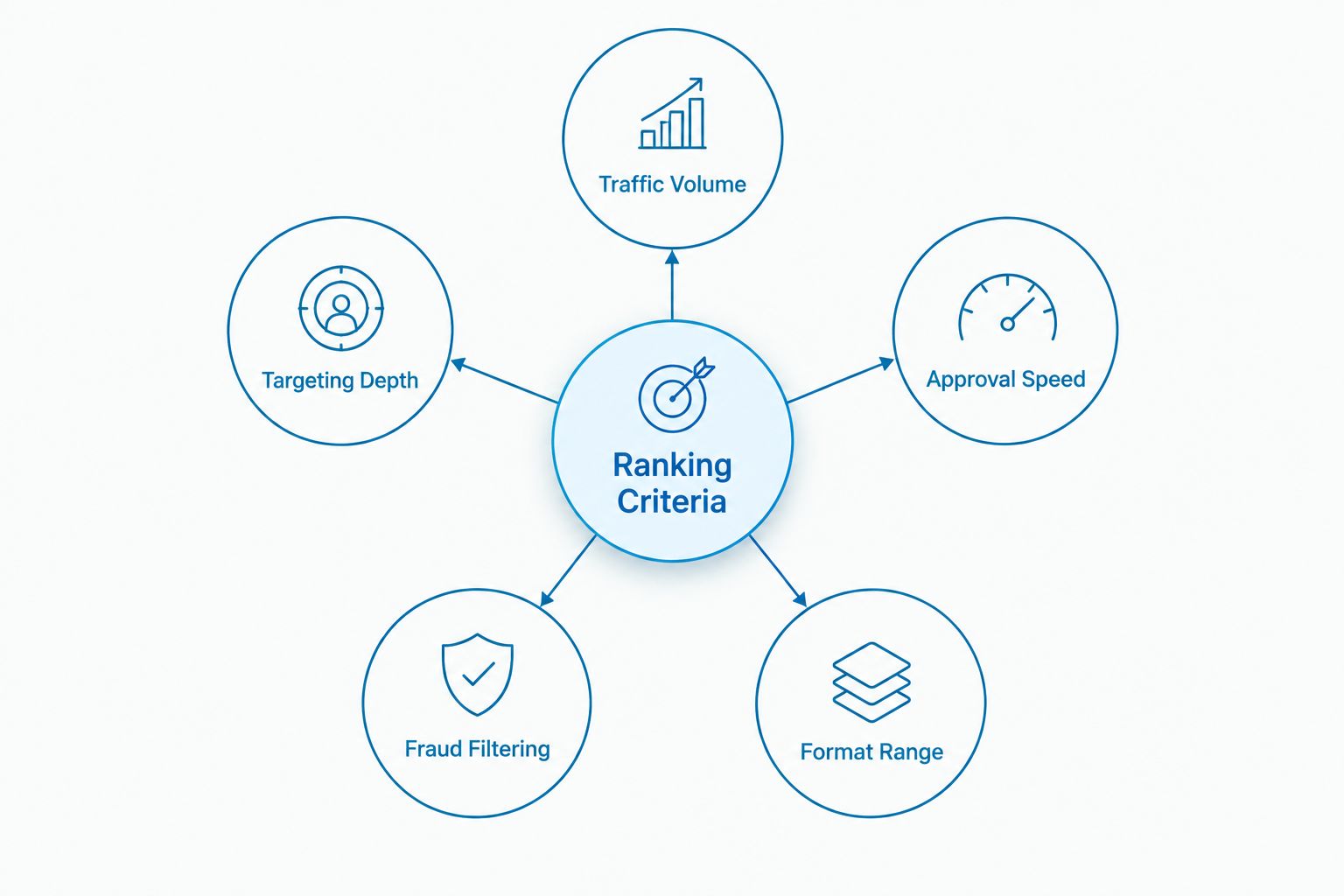 Hub and spoke diagram of the five criteria used to rank pop-under traffic providers