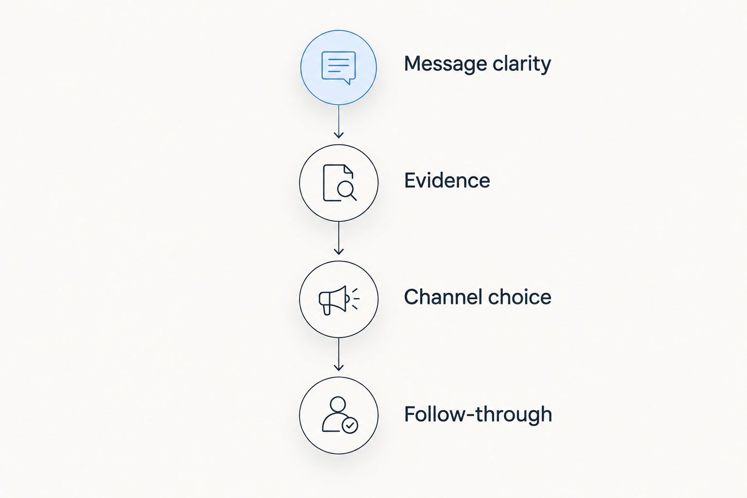 Four phases linking message clarity, evidence, channel choice, and follow-through