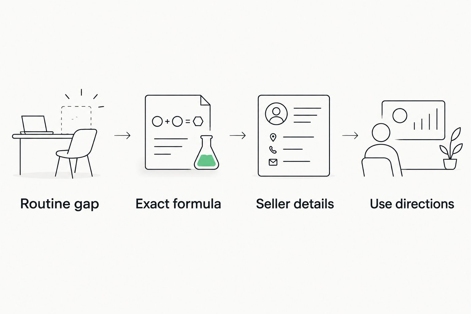 Four checks covering routine needs, formula, seller details and product directions