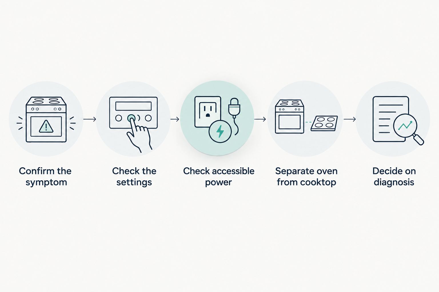 Safe oven troubleshooting sequence from confirming the symptom to deciding on diagnosis