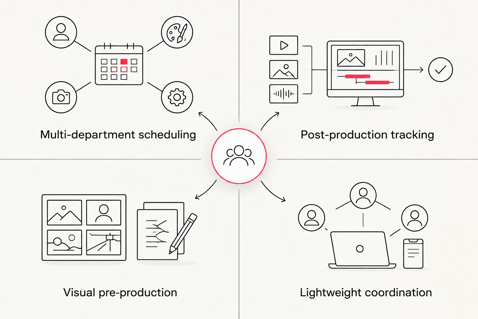 2x2 matrix showing four production coordination needs