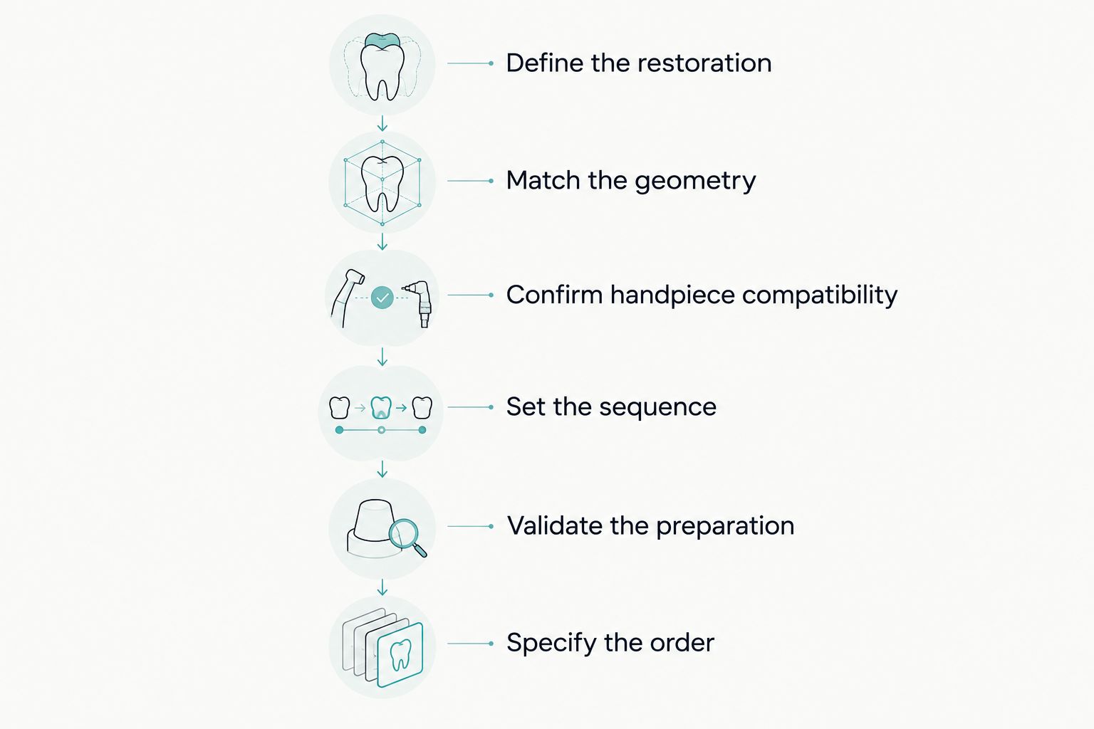 Six stages for specifying diamond burs for a crown-preparation workflow