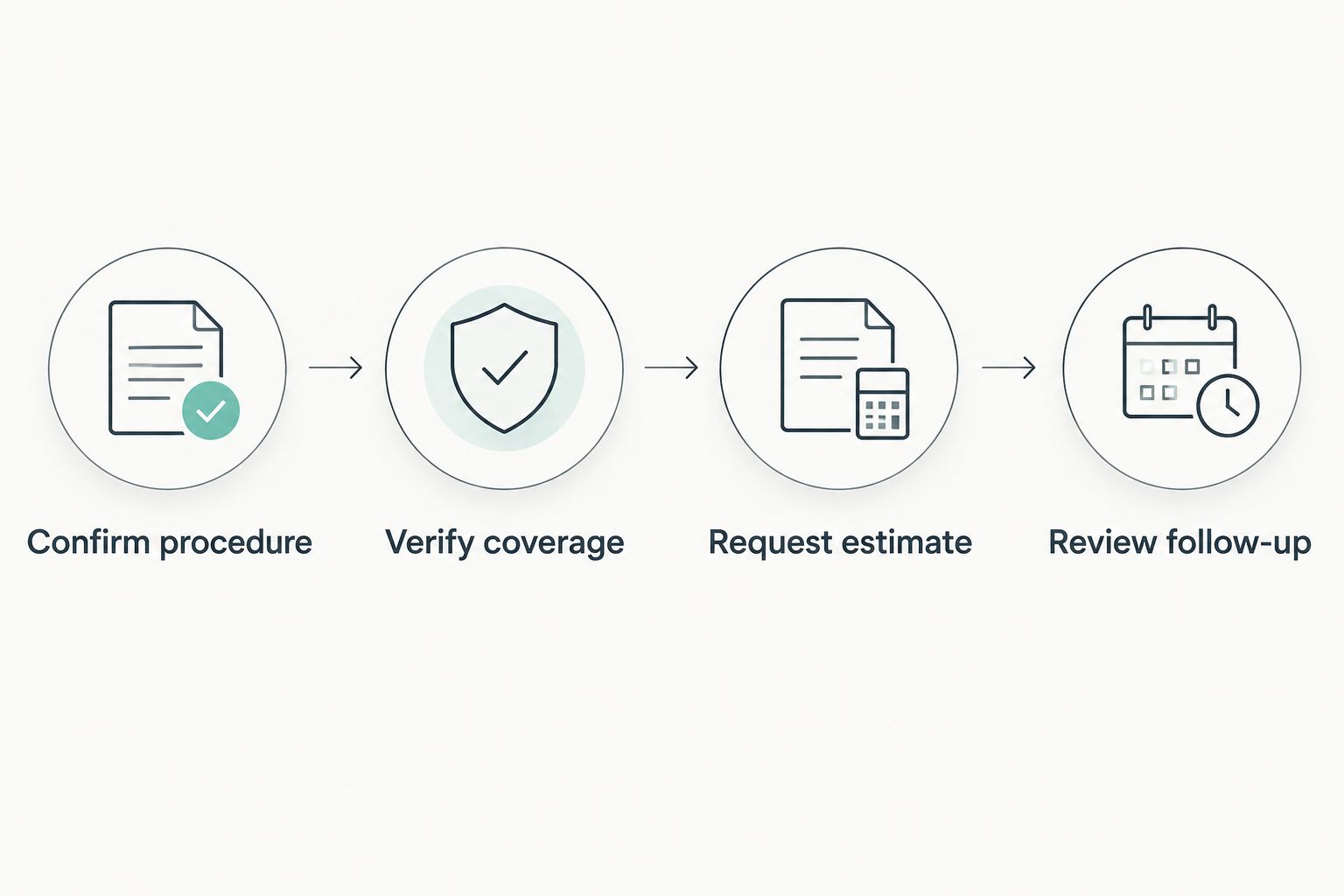 Four steps for confirming a trigger point injection estimate before scheduling