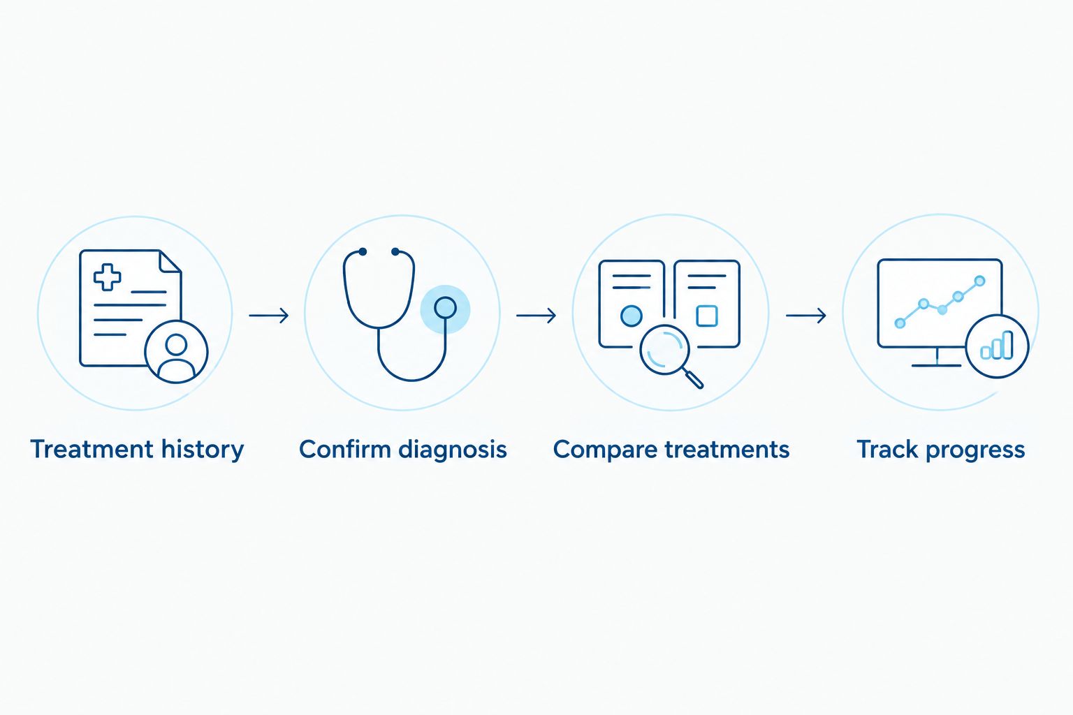 Four steps from treatment history and diagnosis to treatment comparison and progress tracking