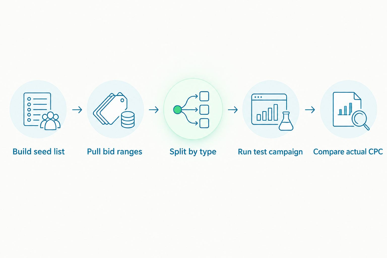 Five-step flow from building a seed keyword list to comparing actual CPC by ink type
