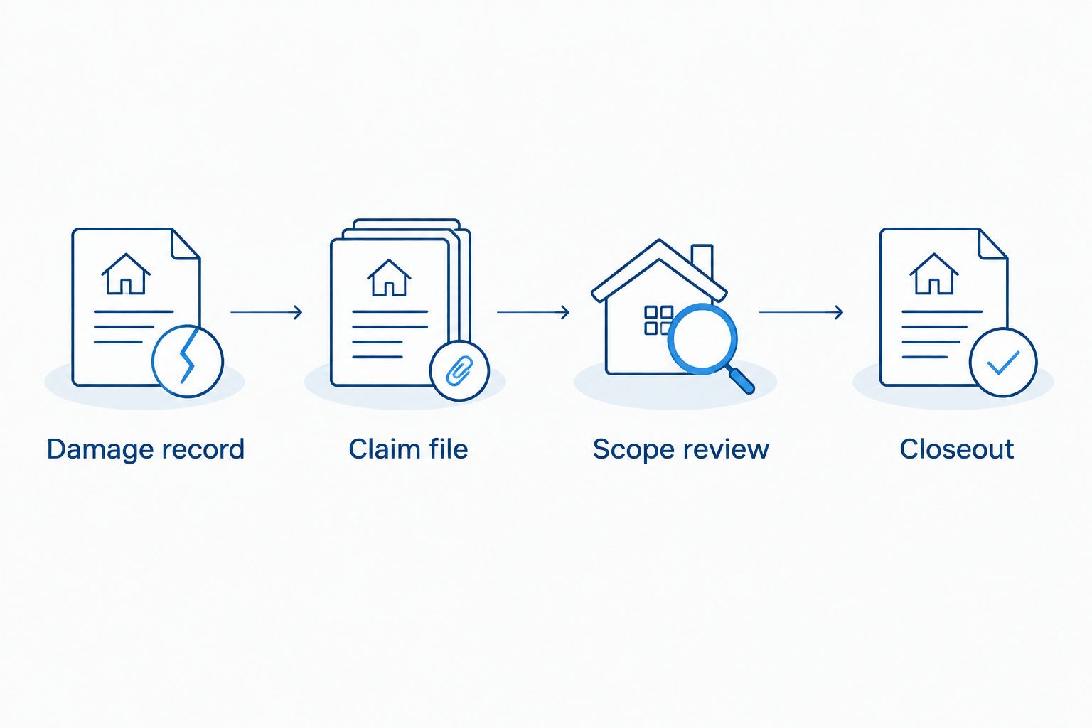 Four claim stages: damage record, claim file, scope review, and closeout
