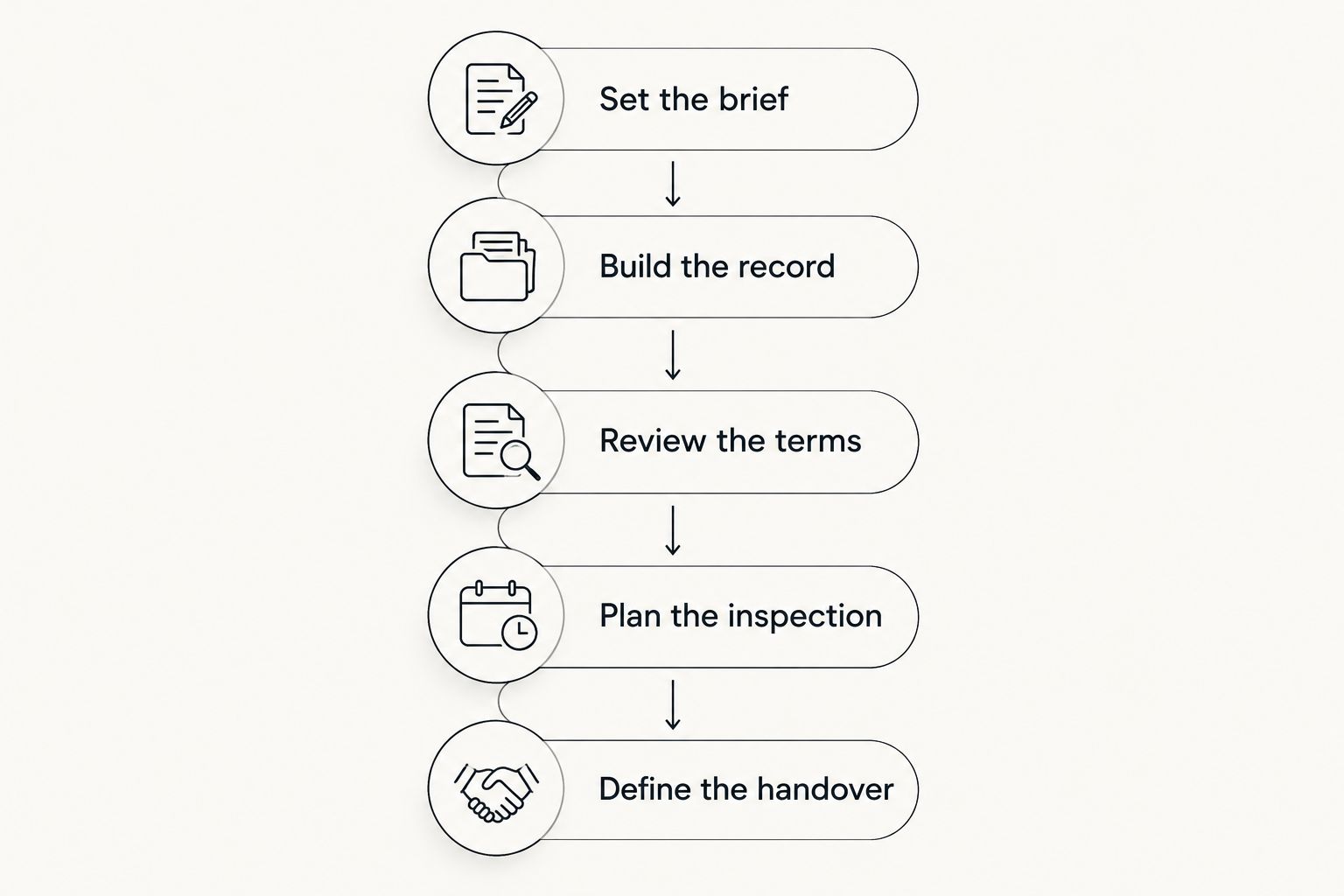 Sale preparation steps from setting the brief to defining the vehicle handover
