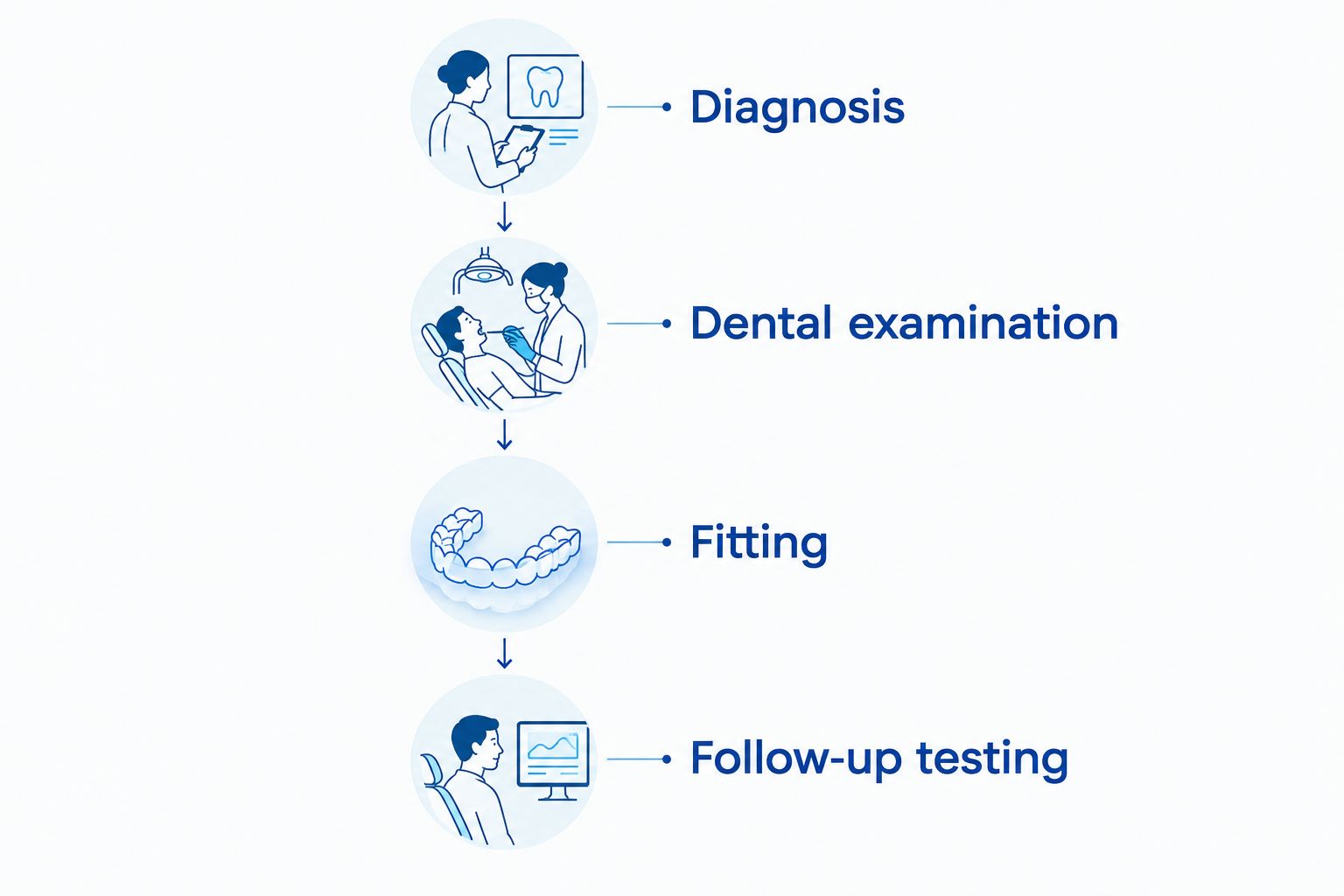 Four stages from sleep apnea diagnosis through dental examination, appliance fitting, and follow-up testing