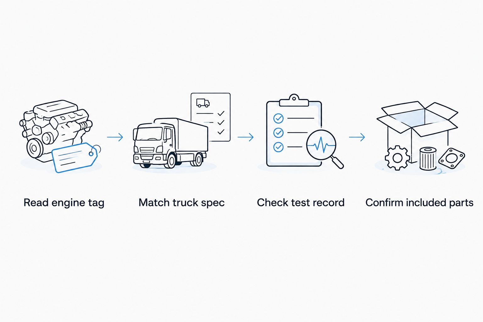 Sequence for checking a used MP10 engine against the receiving truck
