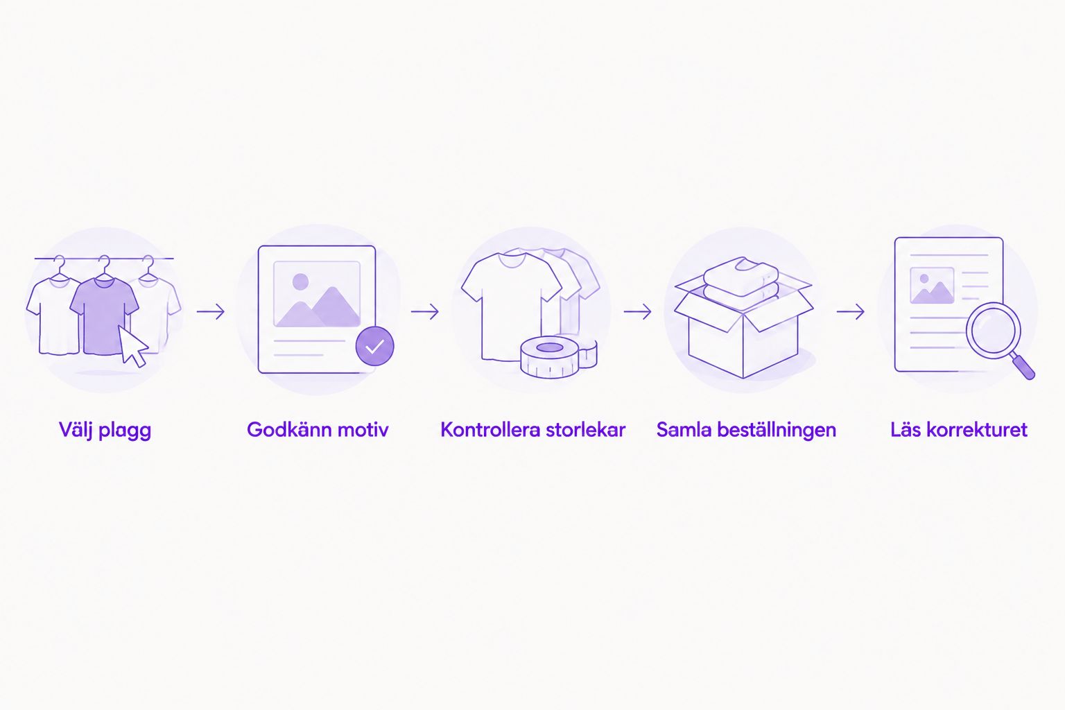 Fem steg från plaggval till godkänt korrektur för klassens tröjor.