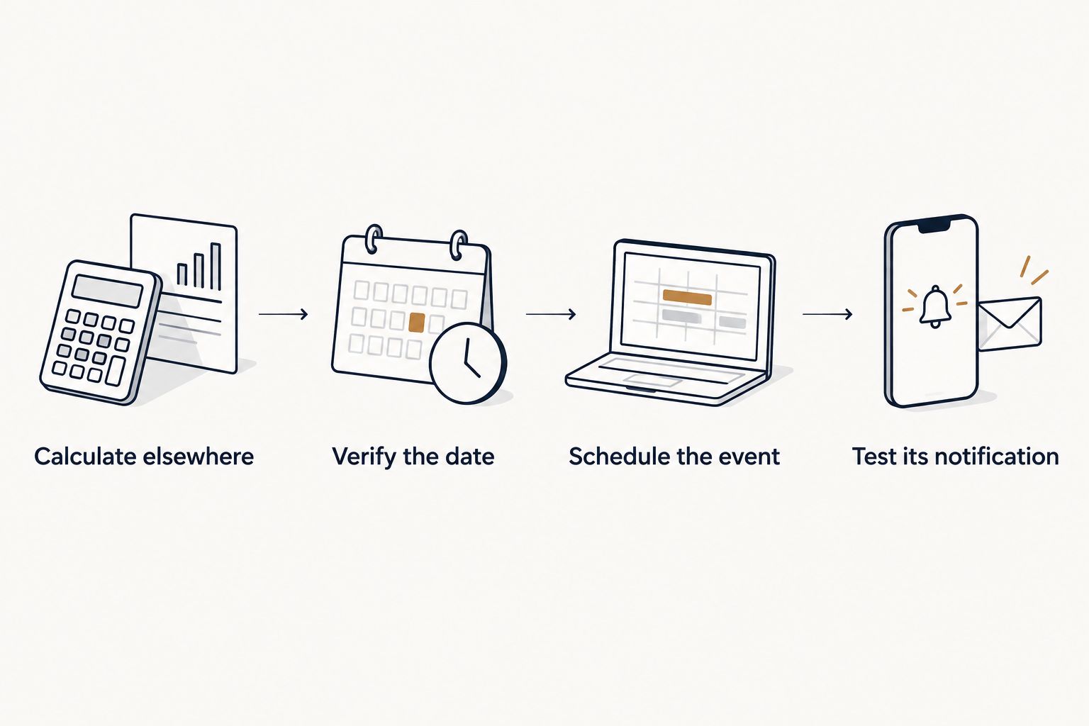 Four steps from calculating a transit to testing its calendar notification