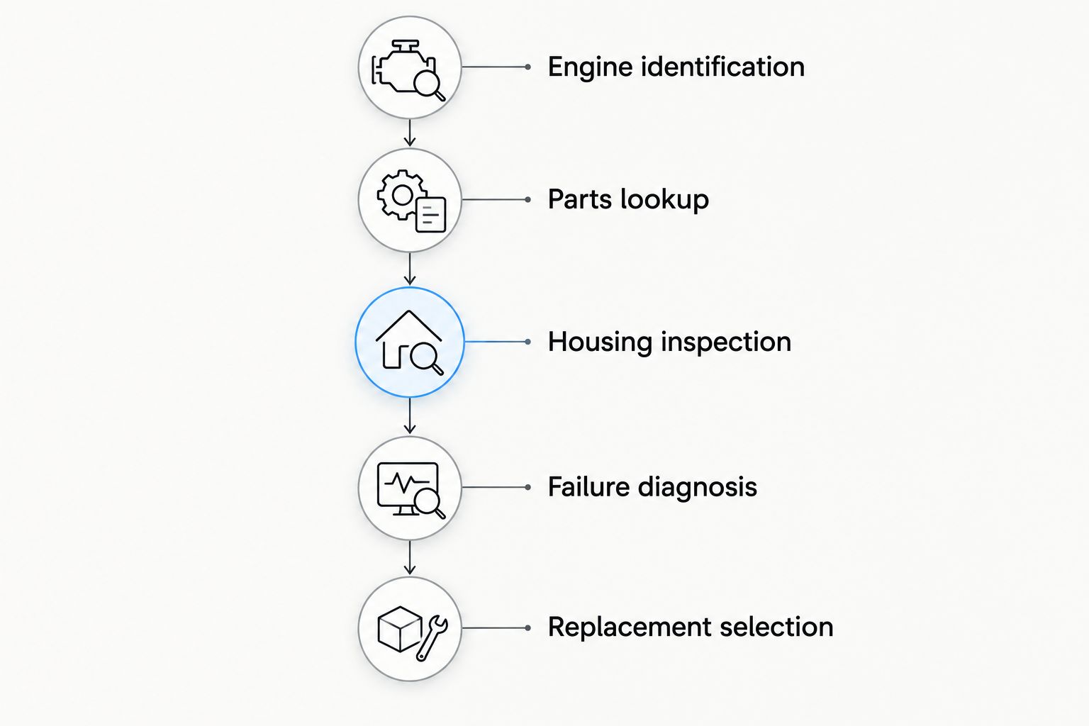 Oil cooler selection sequence from engine identification through failure diagnosis and replacement selection