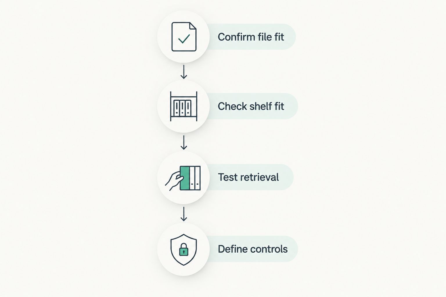 Four approval steps covering file fit, shelf fit, retrieval, and records controls