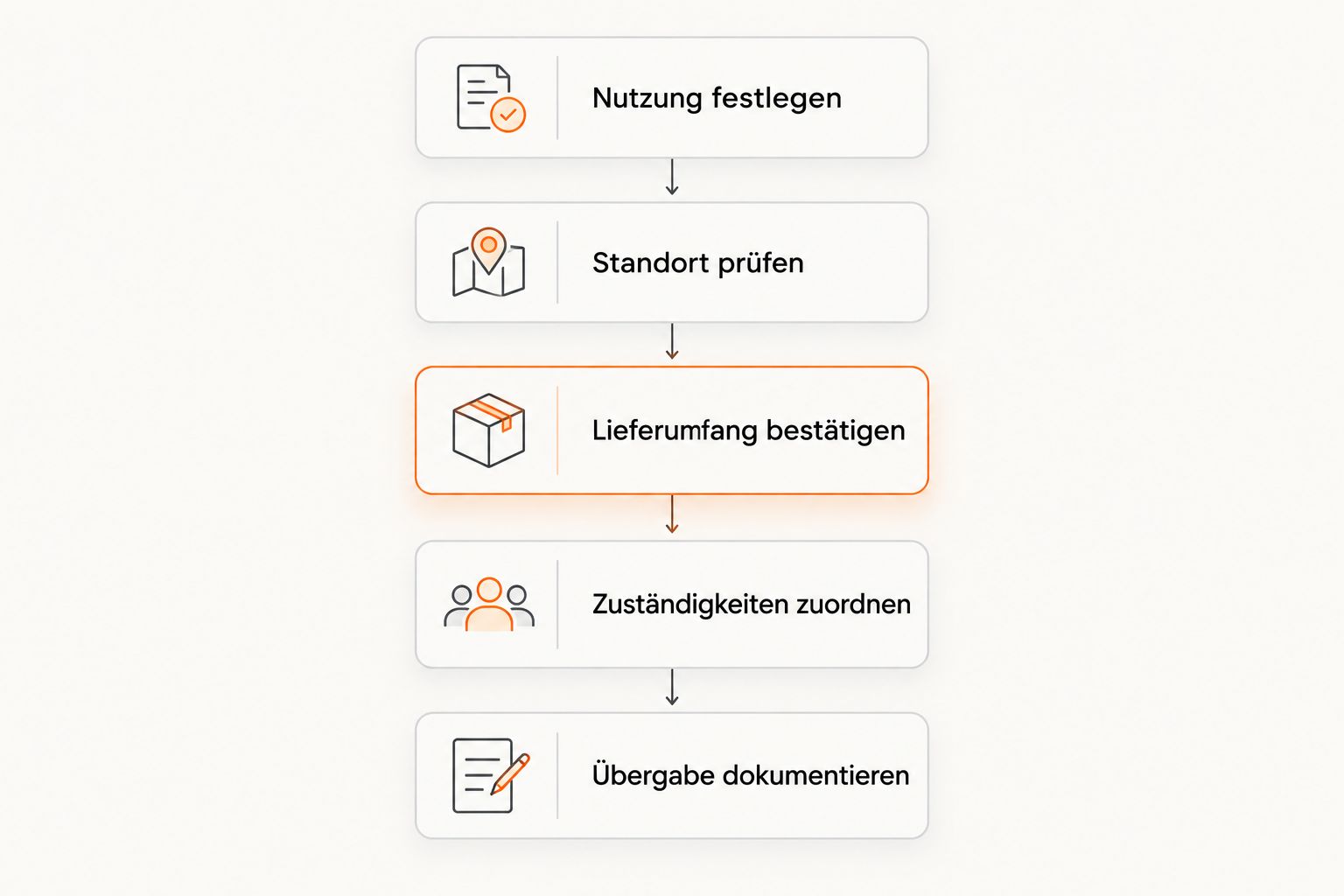 Planungsabfolge von der Nutzung über Standort und Lieferumfang bis zur dokumentierten Übergabe