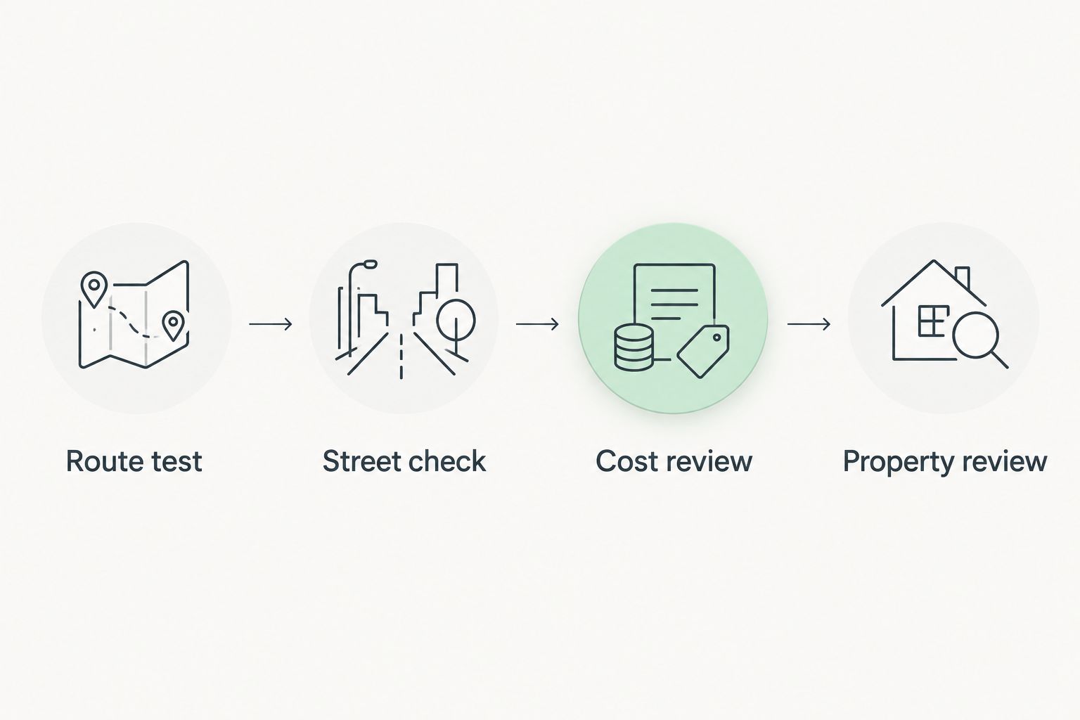 Four checks for a first home: route test, street check, cost review, and property review.