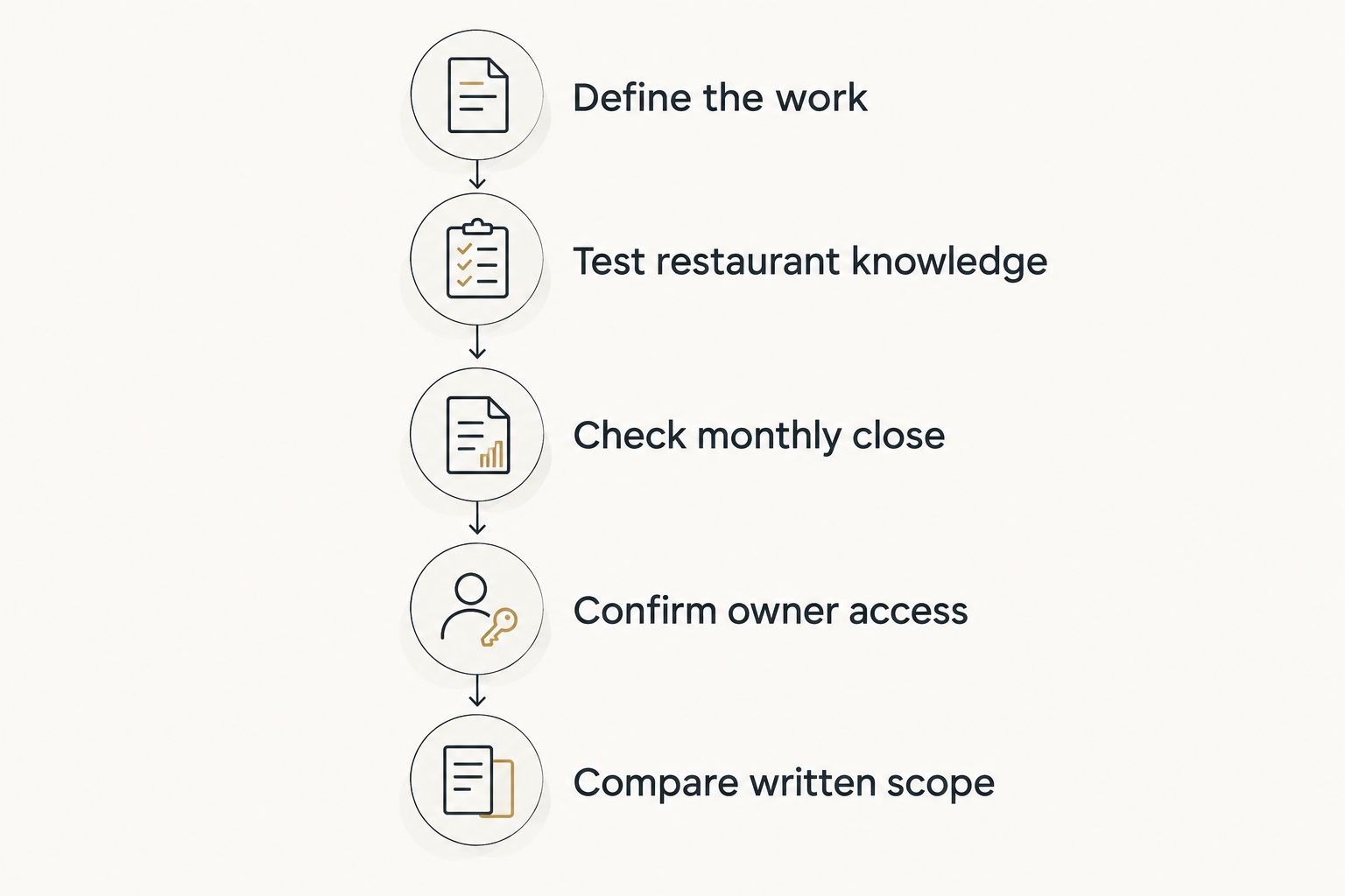 Five steps for choosing a restaurant accountant, from defining the work to comparing written scope.