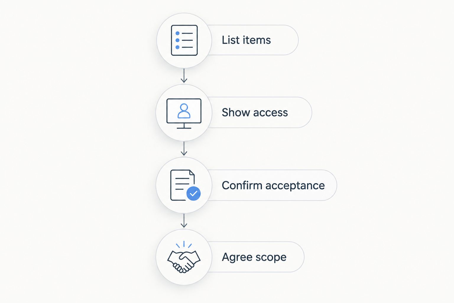 Removal preparation steps: list items, show access, confirm acceptance and agree scope