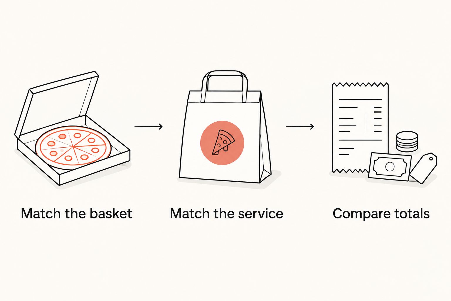 Three steps for comparing pizza orders: match the basket, match the service, and compare totals.