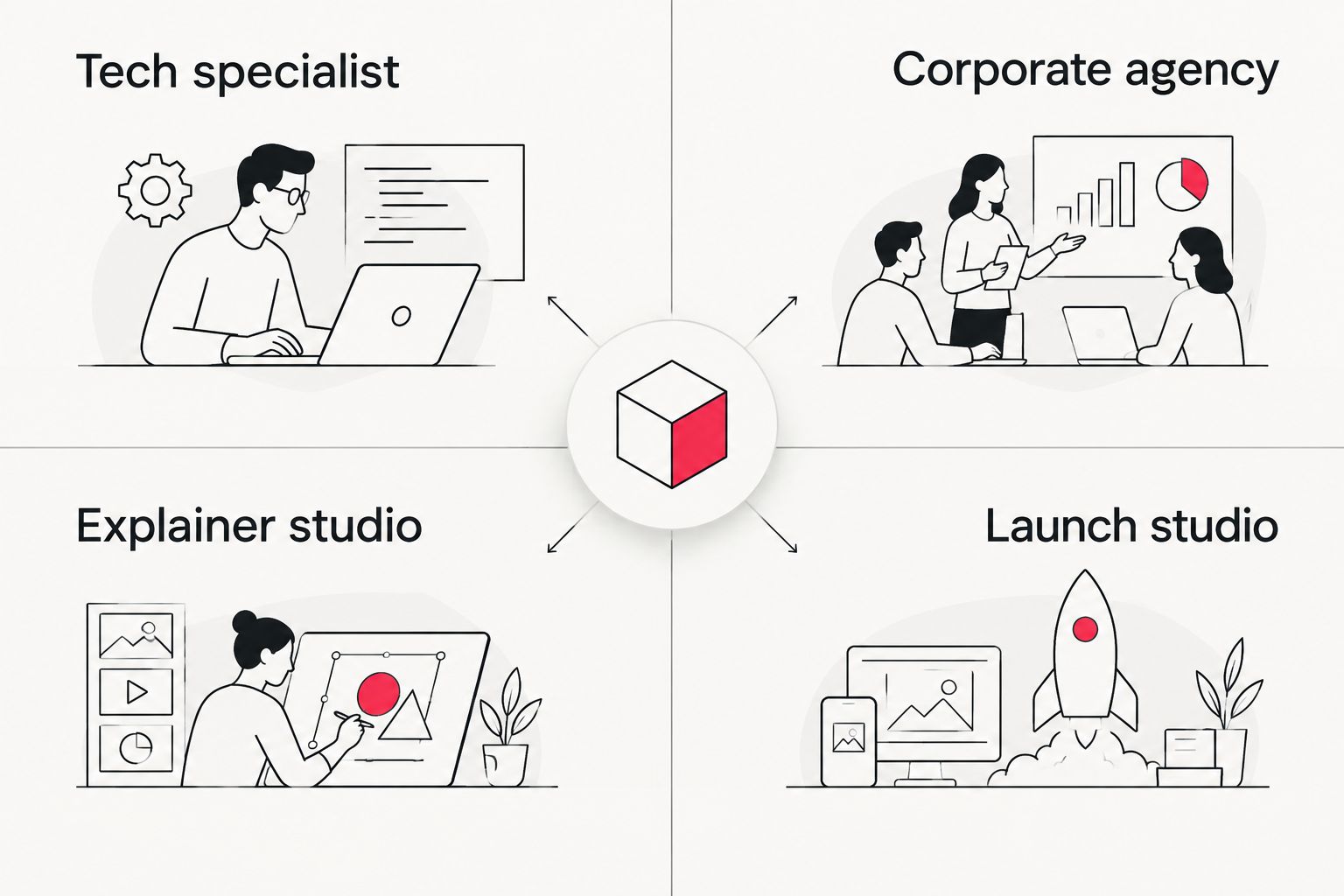 Matrix showing four video agency brief types: technology, corporate, explainer, and launch