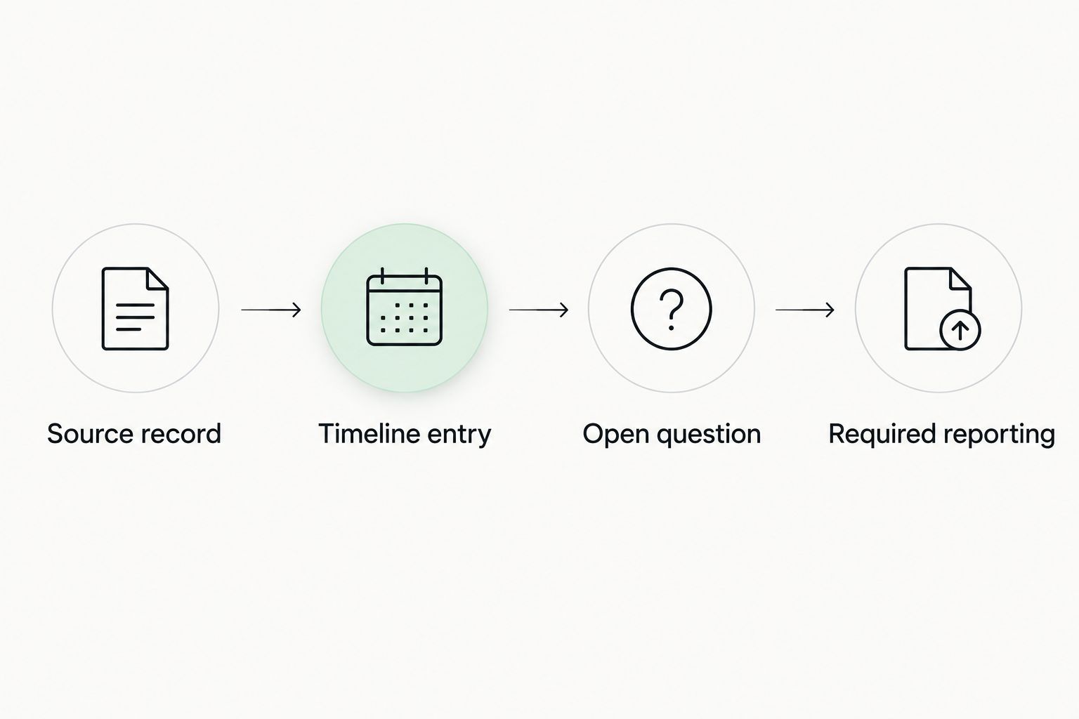 Four recordkeeping stages from source record to required reporting